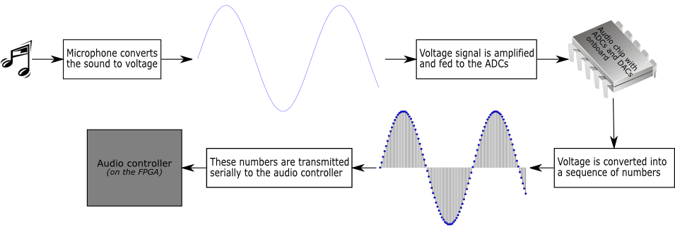 Analog to digital audio conversion process