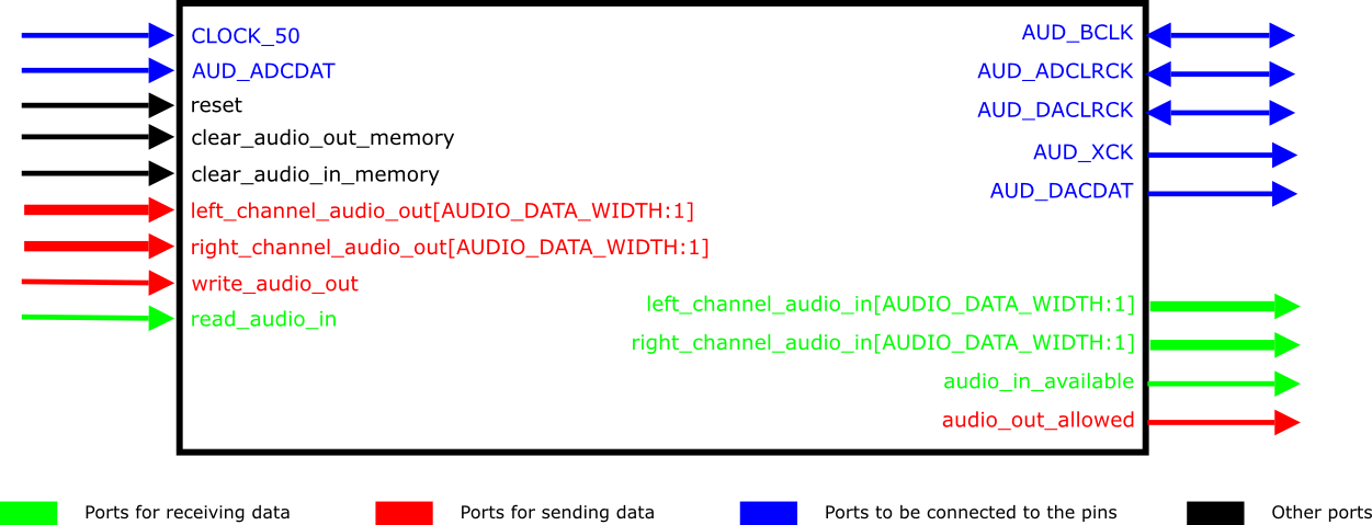 Audio controller (by default, AUDIO_DATA_WIDTH is equal to 32)
