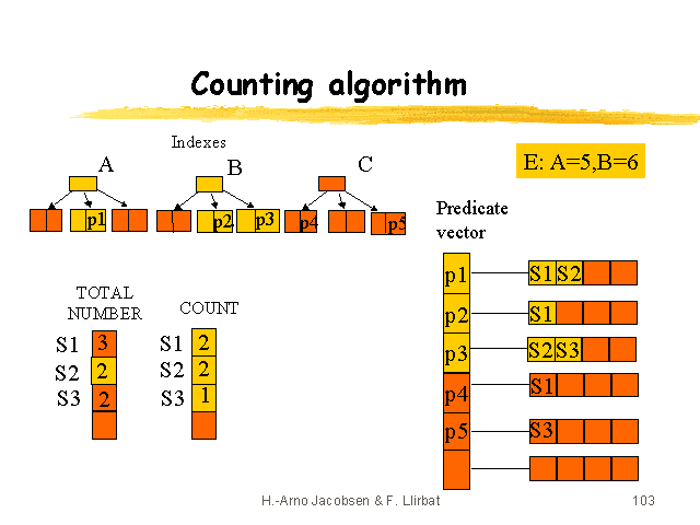 Counting algorithm