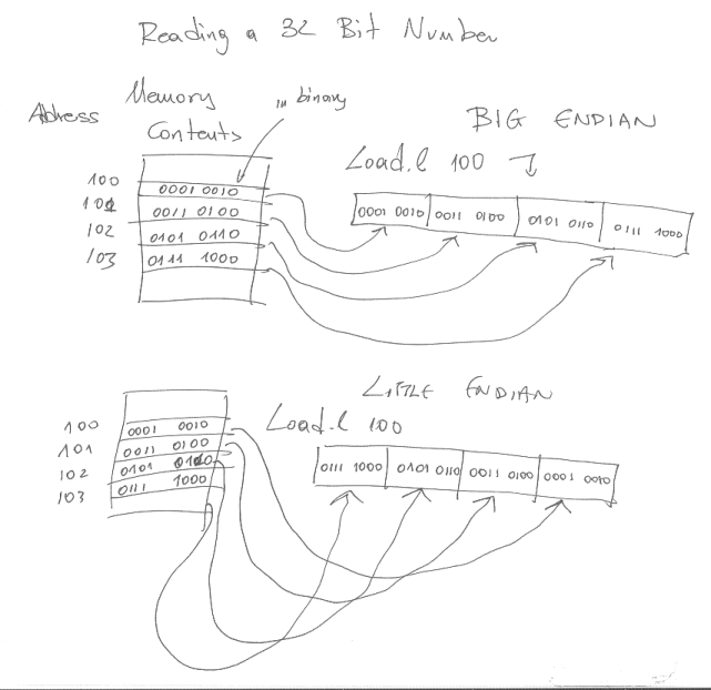 big-vs-little-endian