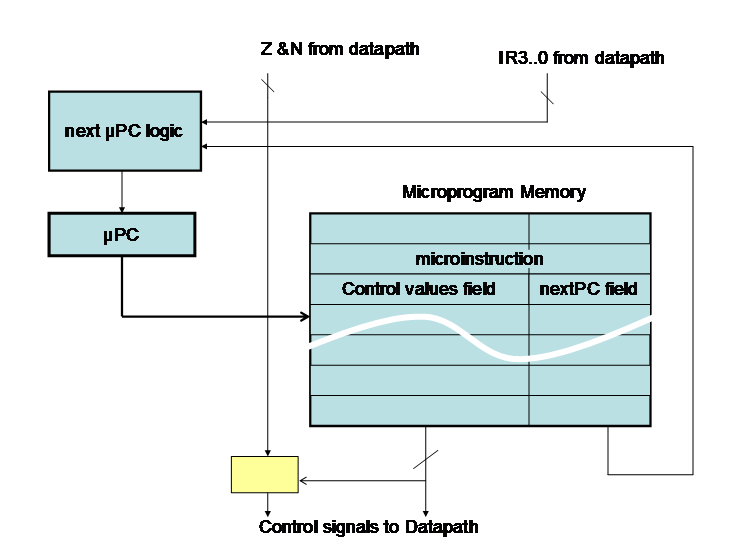 micro python programming || micro controller... The following figure shows the components of an example microprogram ...
