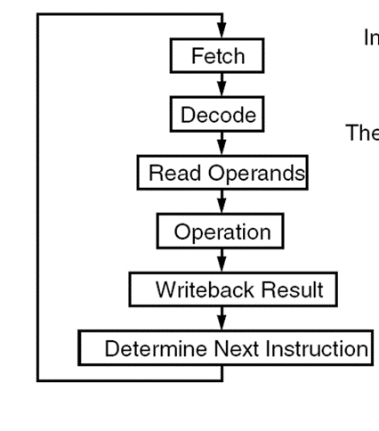 program execution process explained | pdf |... Lecture 2