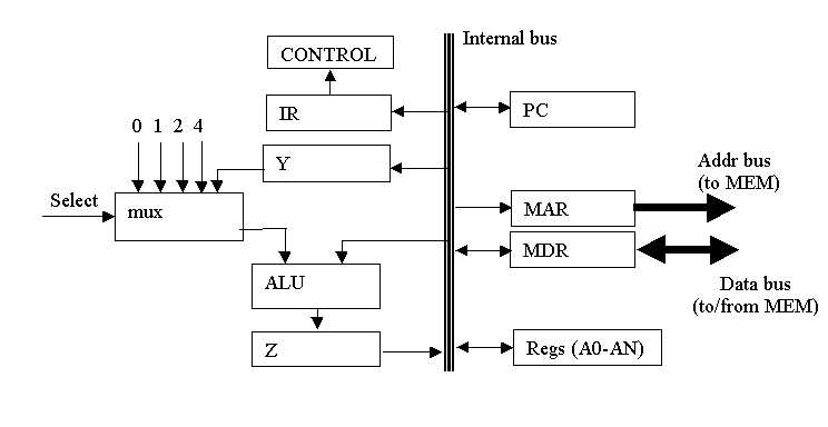 Bus Architecture