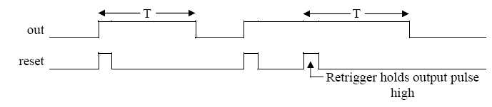 Graph showing relationship between reset input and the output