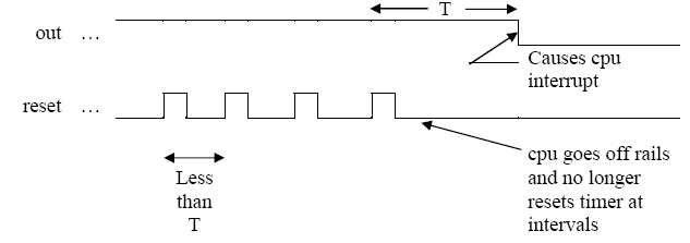 Graph showing the use of the watchdog