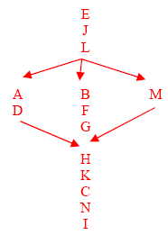 One order: EJL -> AB -> BFG -> M -> HKCNI