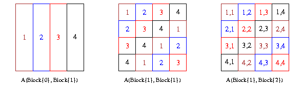 Automatic Data and Computation Partitioning